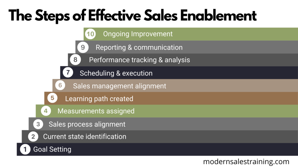 steps-of-effective-sales-enablement-modern-sales-training